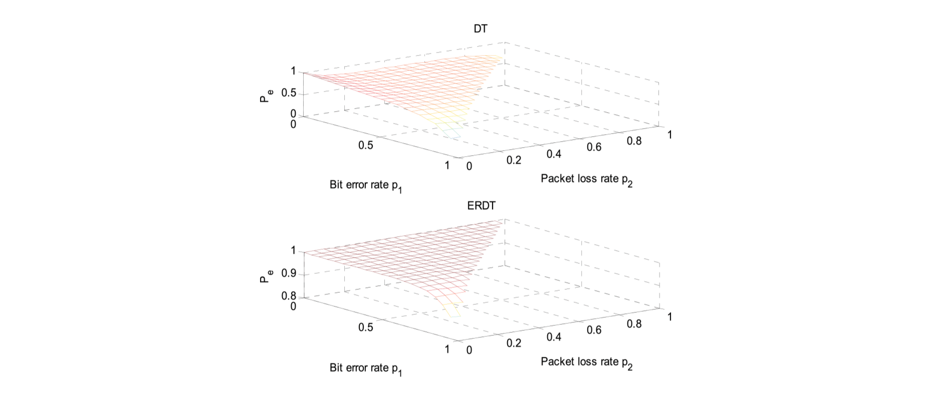 Correct decision probability Pe of ERDT and DT with N=10