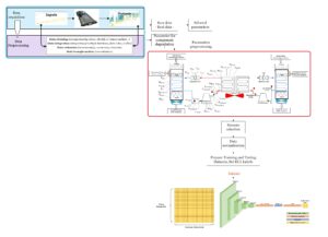 This graphical abstract contains an overview of the methodology used for building the Hybrid model approach. At left side is represented the data acquired from the HVAC system. This data is linked to the physics-based model developed for generating run-to-failure data. This data is connected with the data preparation; then, with the trained deep convolutional neural network.