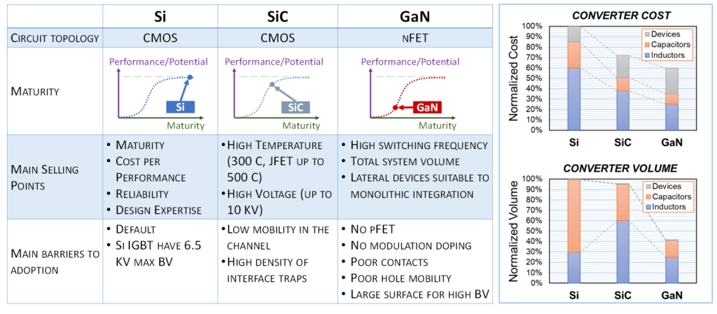 Power Electronics Based On Wide-Bandgap Semiconductors: Opportunities ...