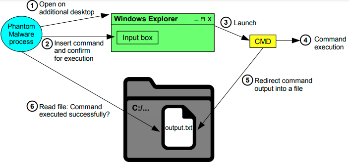 Malware analysis   Malicious activity