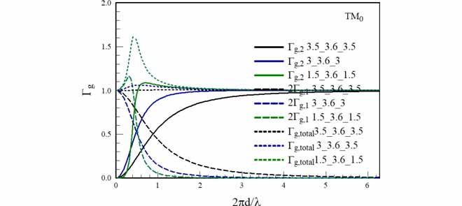 The sum of the modal gain confinement factors can exceed 1 for TE and TM (shown) modes