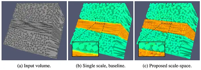 Fiber orientation analysis using baseline structure tensor and proposed structure tensor scale-space. The detected orientation of the fibers is represented through unique colors. Both methods produce generally correct results, but the proposed version provides sharper results in more complex areas and captures finer details in the central smaller fibers. All volumes are visualized with the background removed.
