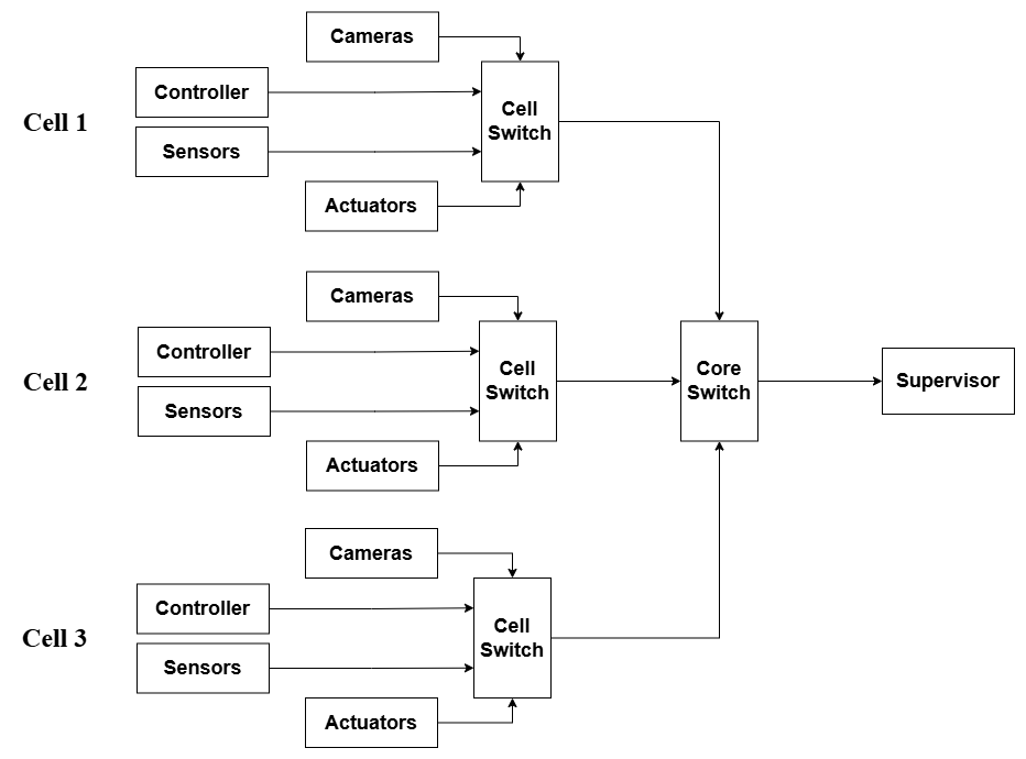 The network architecture consists of three interconnected workcells, each containing controllers, sensors, actuators, and cameras, all connected to a cell switch. These cell switches are further linked to a central core switch, which serves as the hub for communication and data aggregation. The core switch connects to a supervisor, which oversees the network and ensures smooth operation.