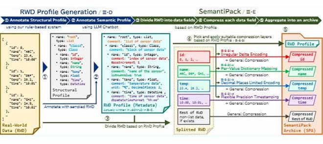 Overview of Proposed Method: SemantiPack with RWD Profile